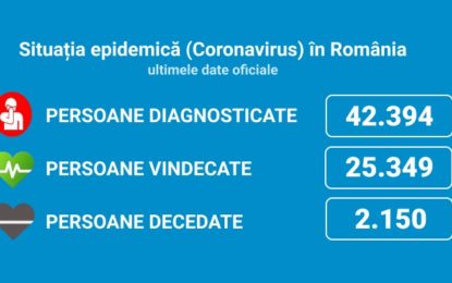 Vineri: 1.119 cazuri noi de persoane infectate cu SARS – CoV – 2 (COVID – 19)