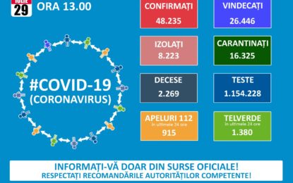 23 cazuri noi in Bihor și 1.182 in toată țara, de persoane infectate cu Covid in 24 de ore