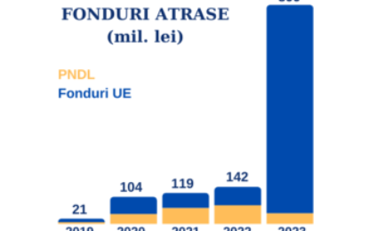 Fondurile europene, motorul dezvoltării județului Bihor în 2024
